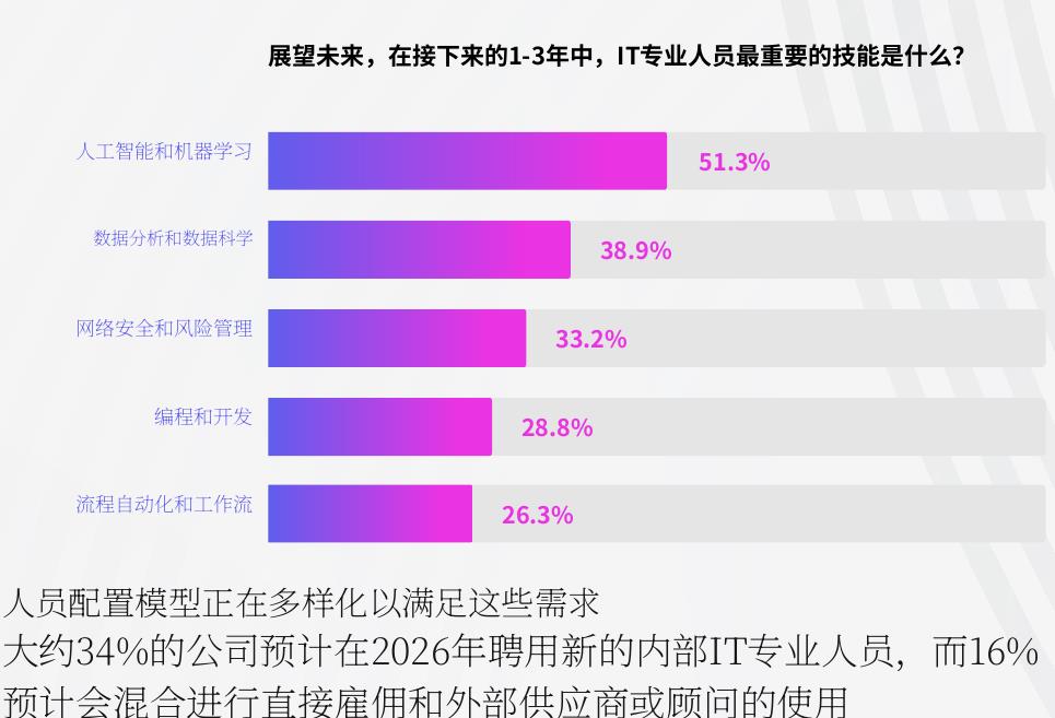 Figure： When you think about the growth of your company in 2026, which of these best describes your IT staffing needs?_第5页