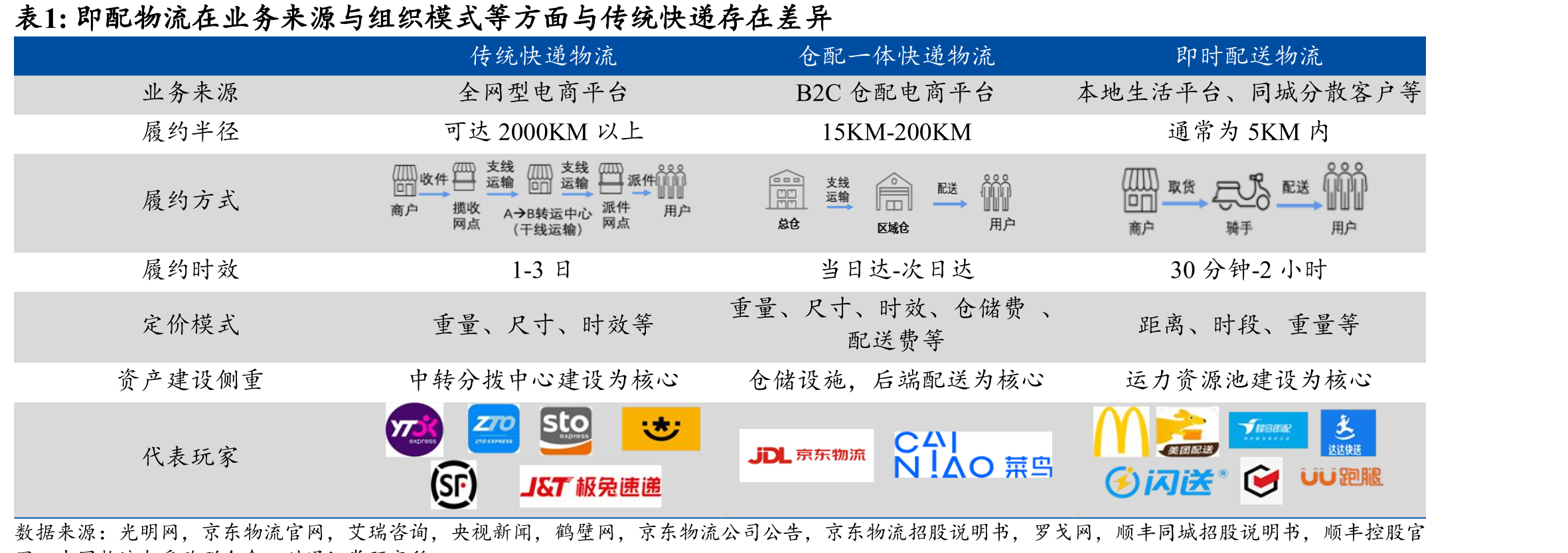 即配物流在业务来源与组织模式等方面与传统快递存在差异