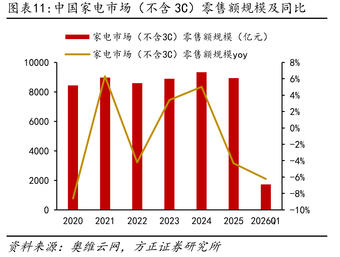 中国家电市场（不含3C）零售额规模及同比