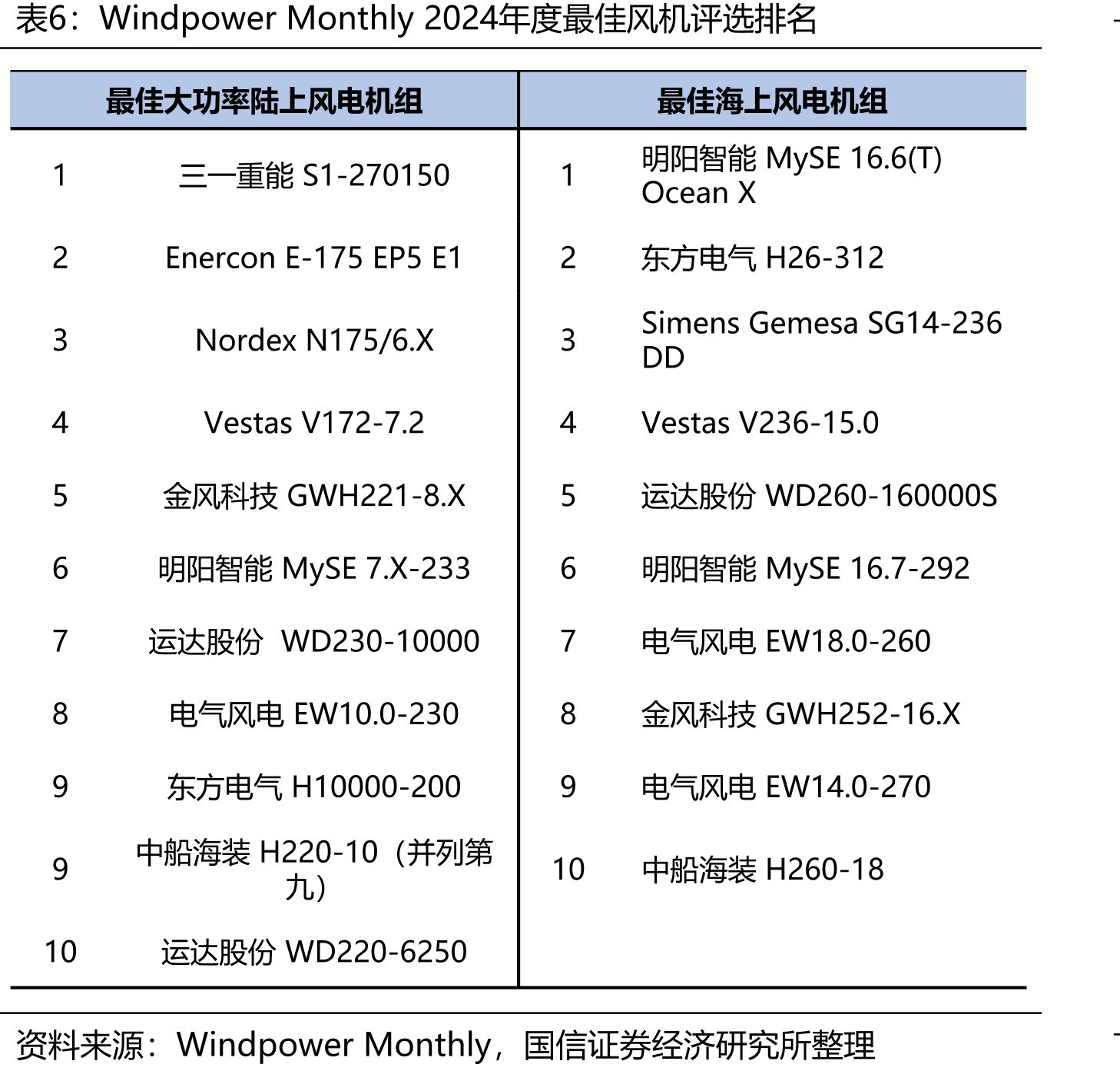 2024年各省（自治区）“千乡万村驭风行动”试点项目_第5页