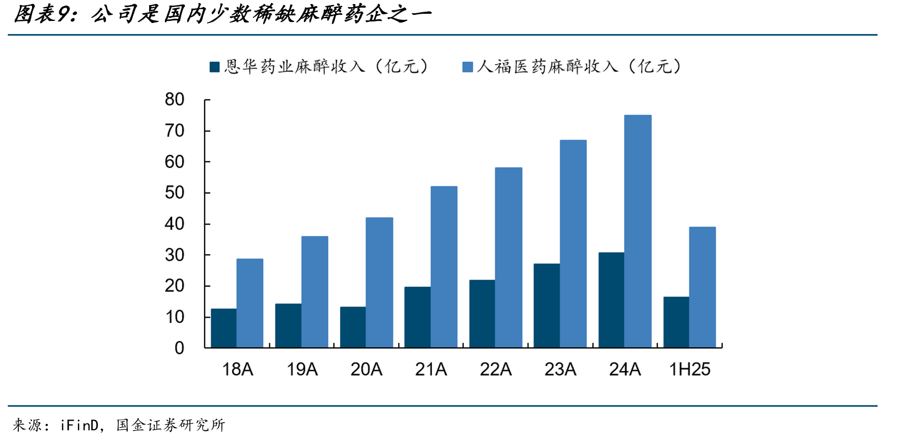 国内ICU资源扩容将带动该应用场景的麻醉需求放量_第2页