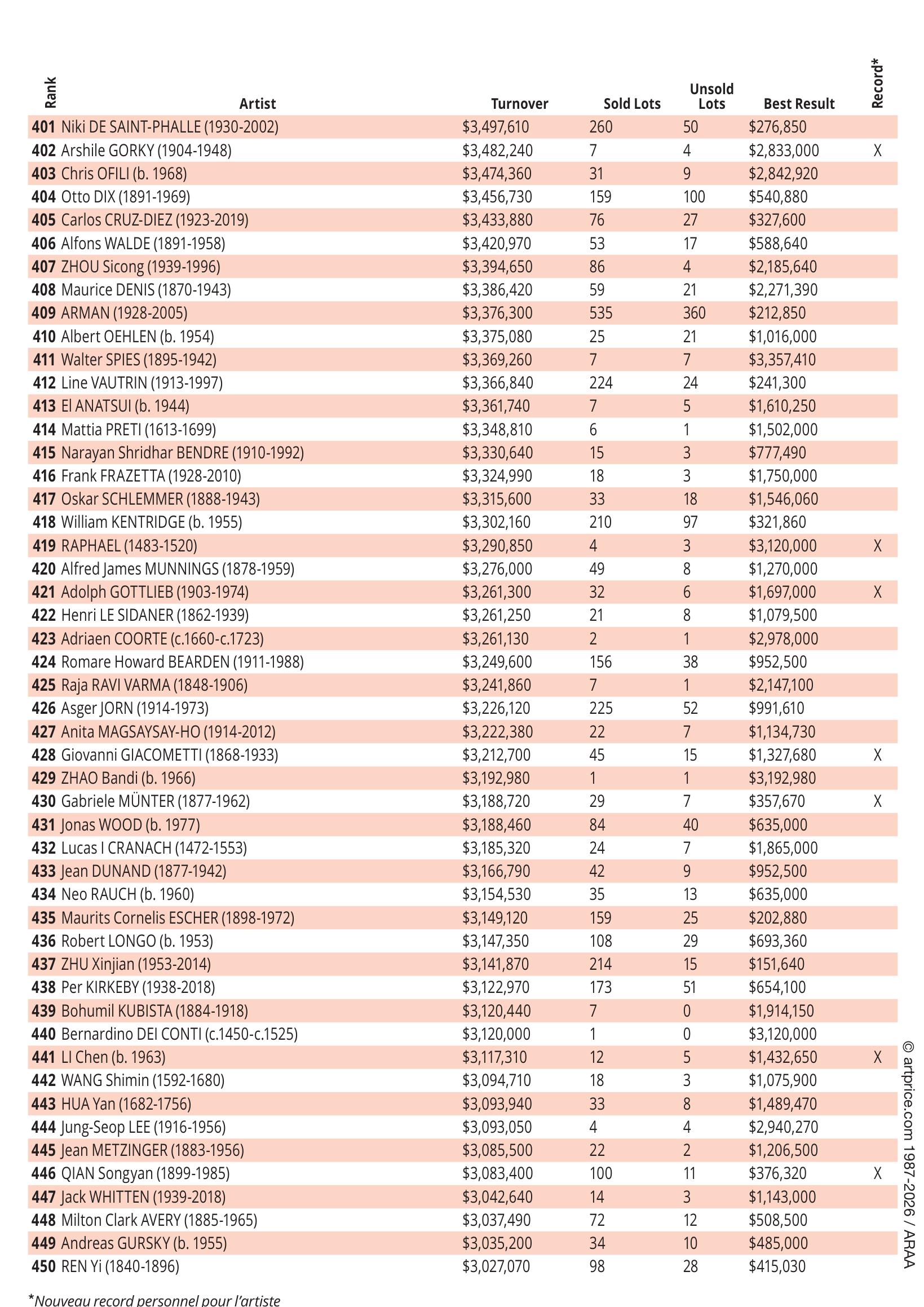 2025 AUCTION TURNOVER BY CREATIVE PERIOD, WORLDWIDE AND IN THE UNITED STATES_第3页