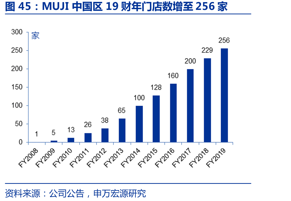 MUJI中国区19财年门店数增至256家