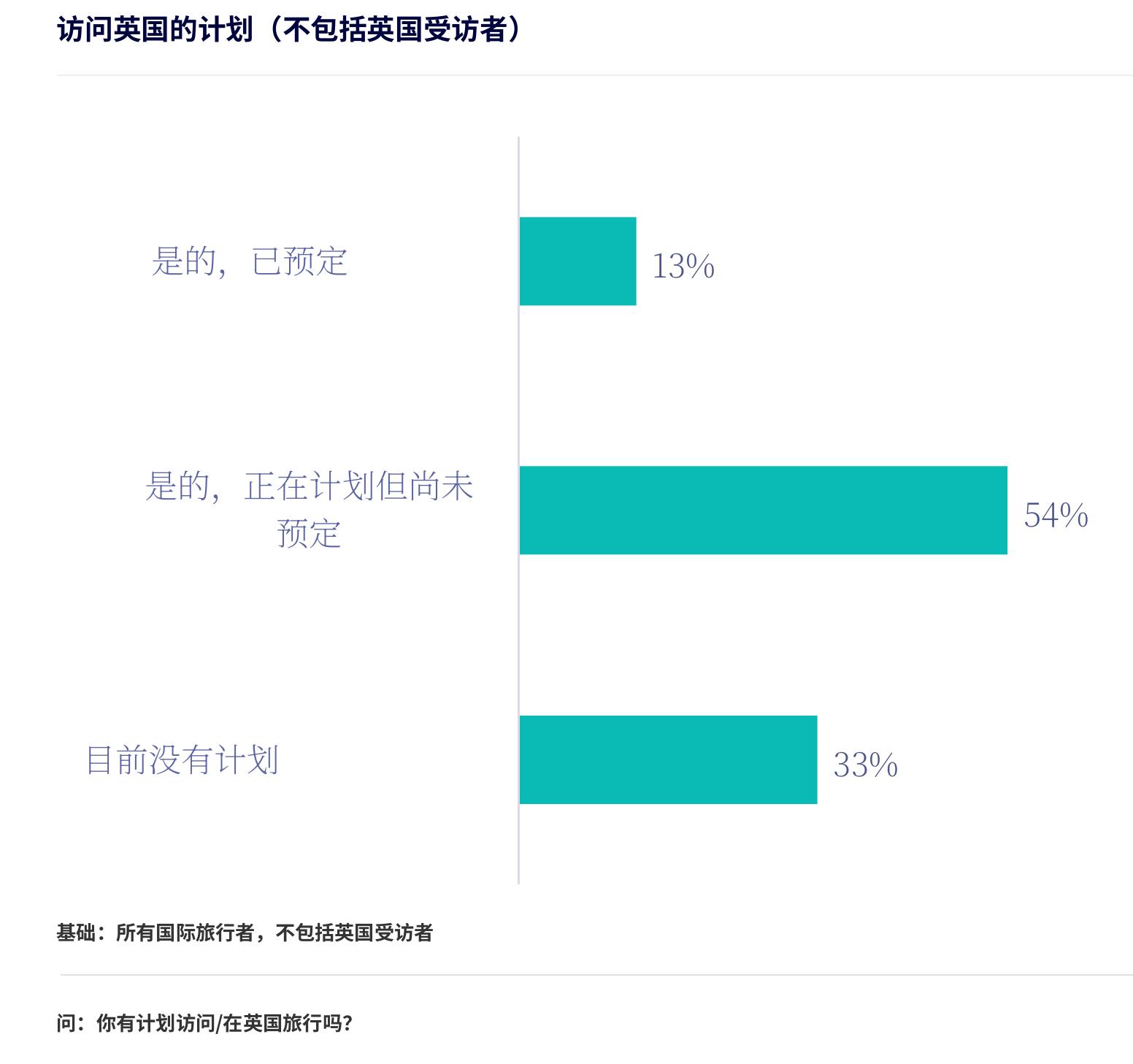访问英国的计划（不包括英国国受访者）
