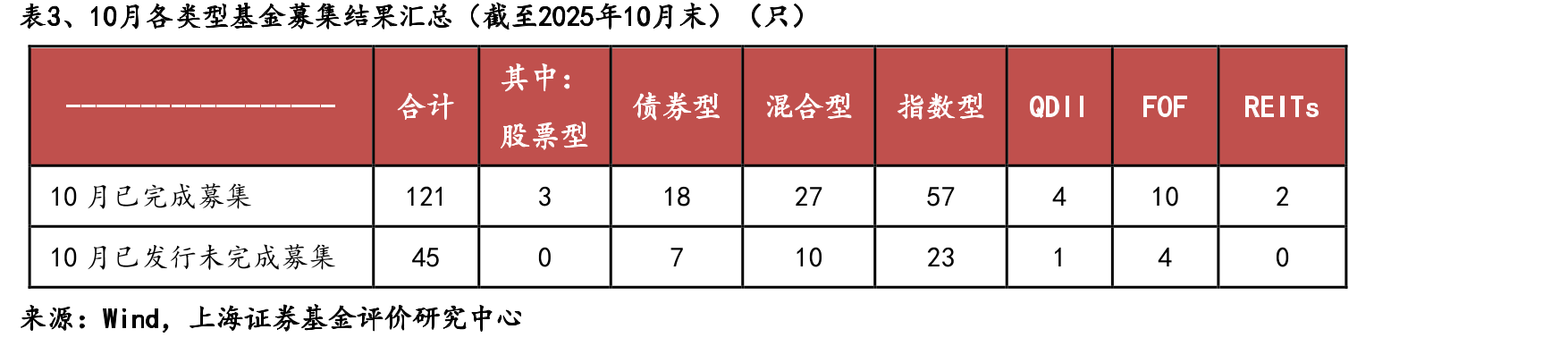 表1、10月发行基金的75家基金管理人及发行基金数量明细（截至2025年10月末）（只）_第4页