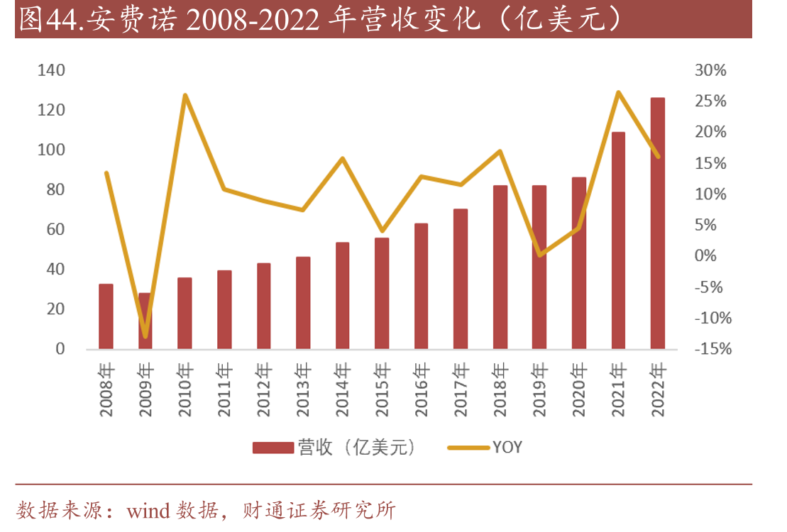 图44.安费诺2008-2022年营收变化（亿美元）