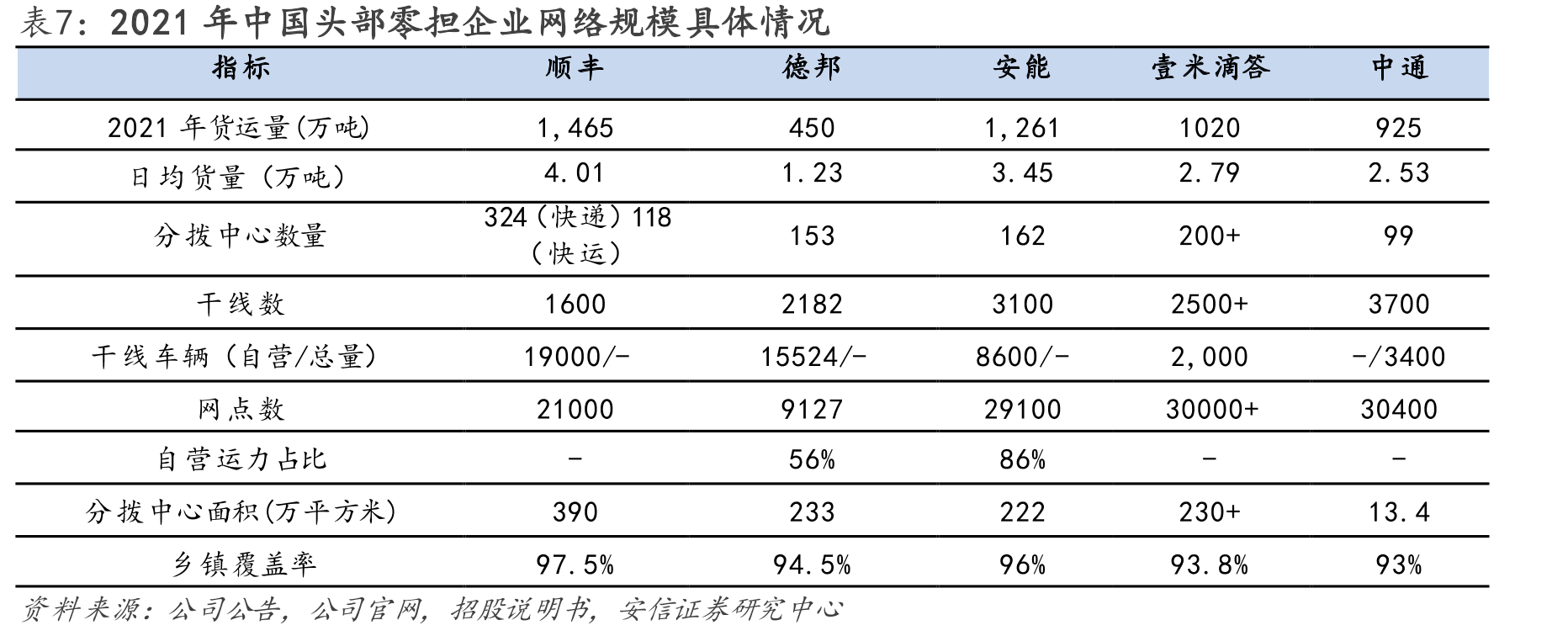 2021年中国头部零担企业网络规模具体情况