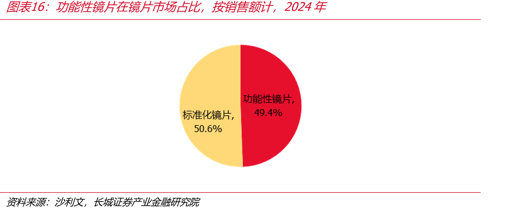 功能性镜片在镜片市场占比，按销售额计，2024年