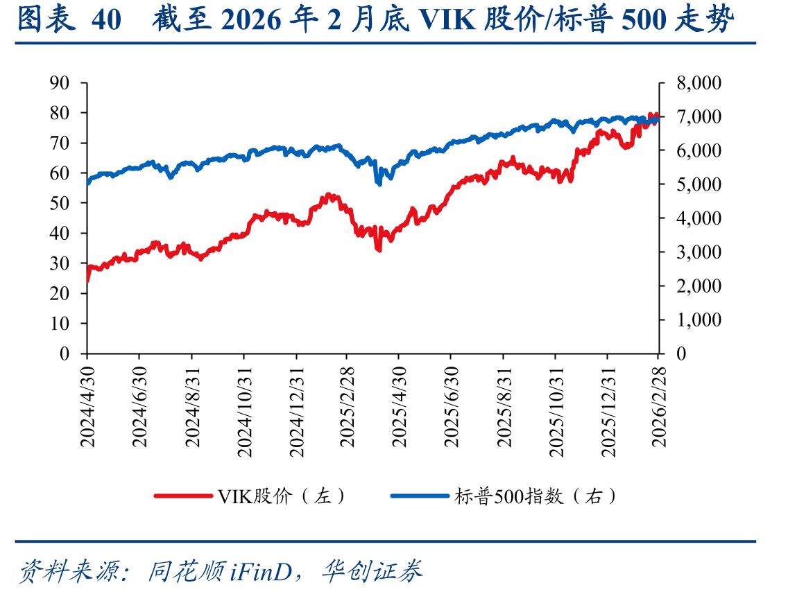 图表40截至2026年2月底VIK股价/标普500走势