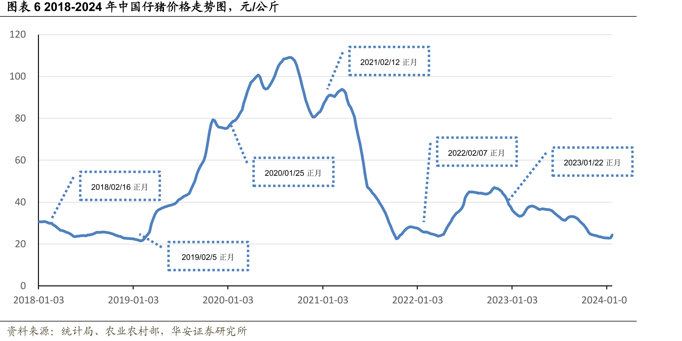 图表715公斤仔猪价格及正月初一时点对照表，元/头_第4页