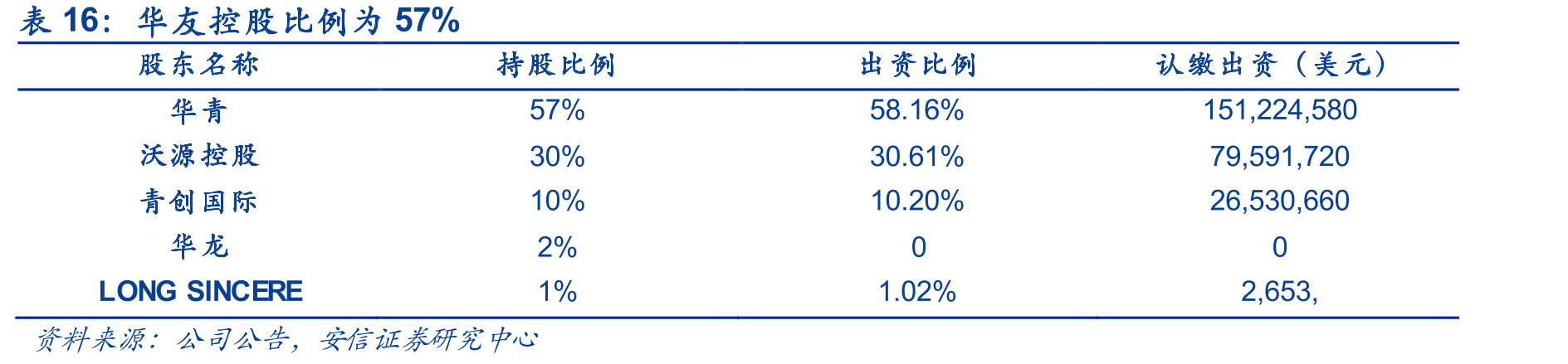 华友控股比例为57%