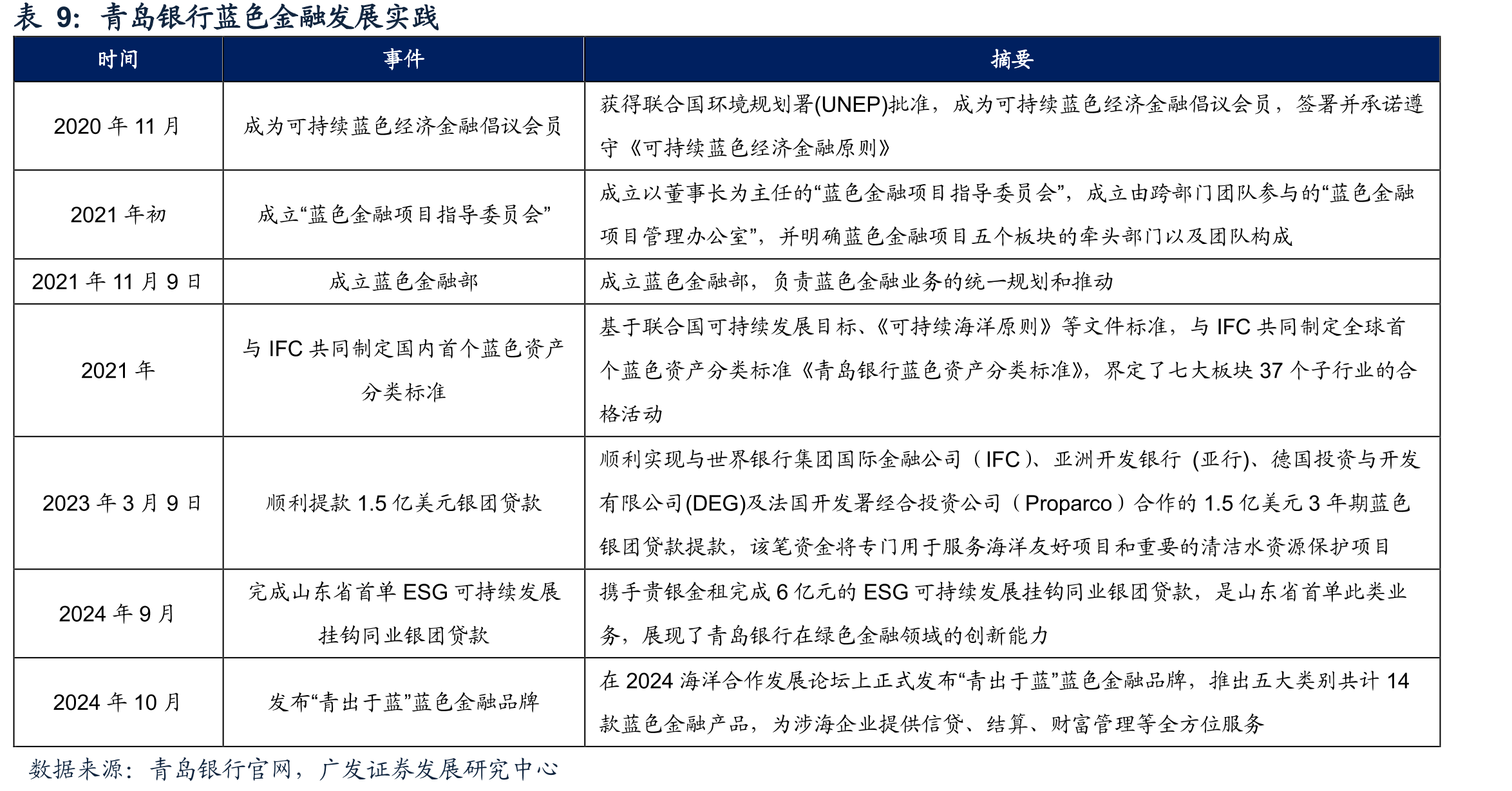 青银金租营业收入及增速_第3页