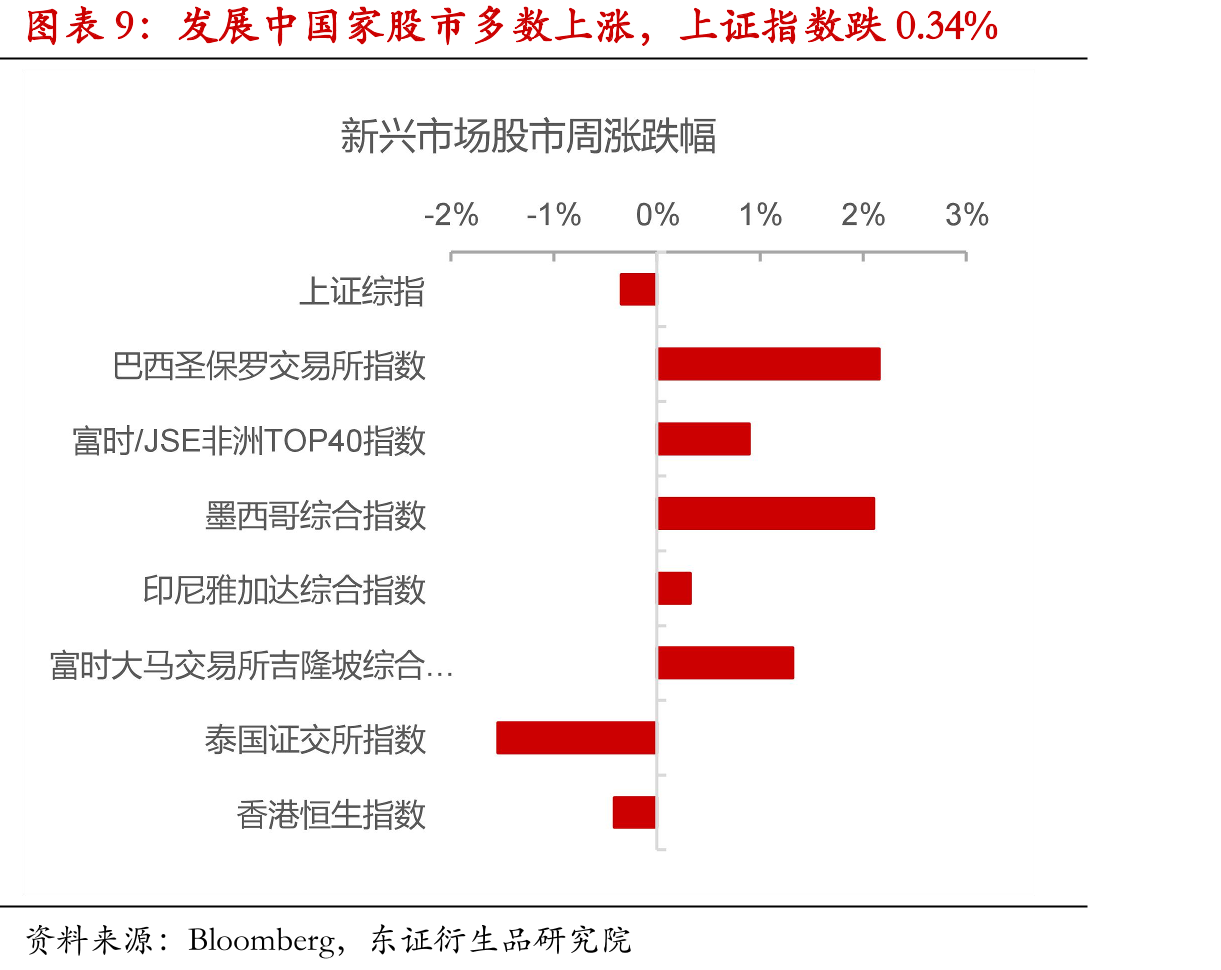 发展中国家股市多数上涨，上证指数跌0.34%