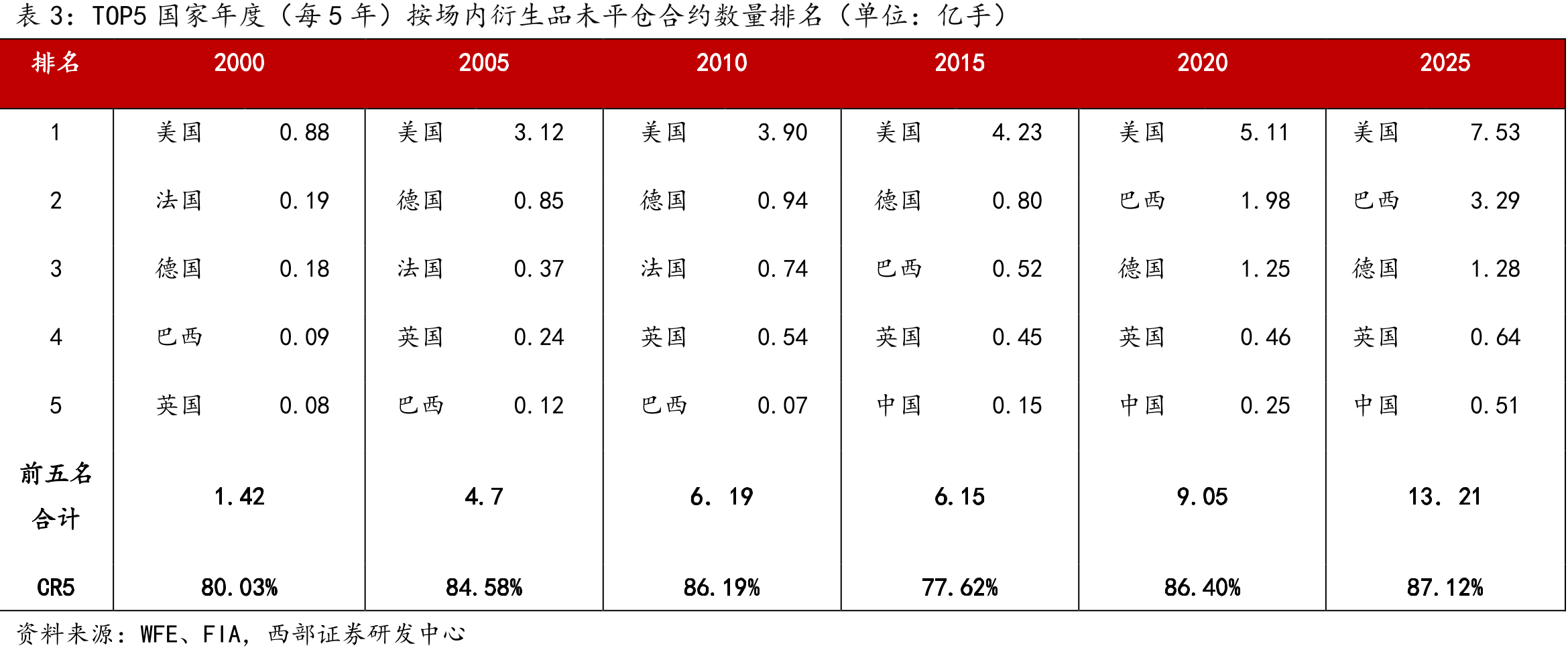 TOP5国家年度（每5年）按场内衍生品未平仓合约数量排名（单位：亿手）