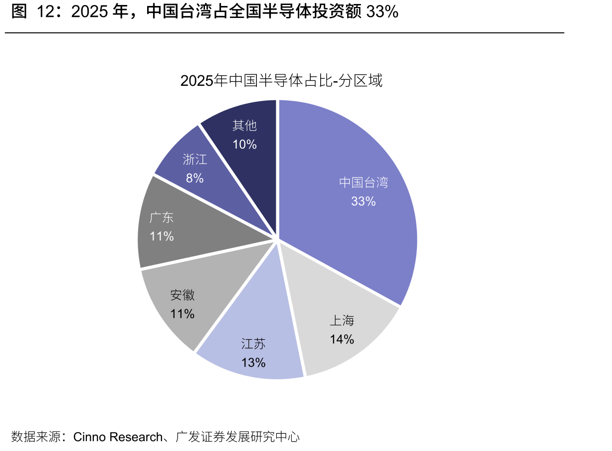 2025年，中国台湾占全国半导体投资额33%