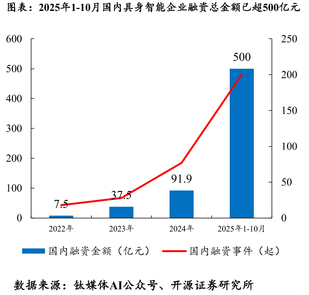 2025年1-10月国内具身智能企业融资总金额已超500亿元