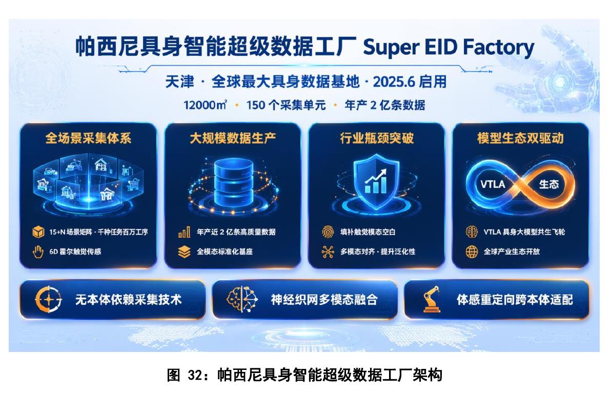 图32：帕西尼具身智能超级数据工厂架构