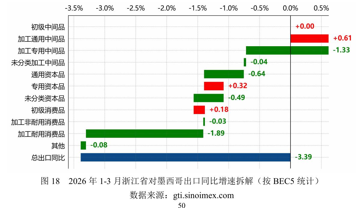 图18 2026年1-3月浙江省对墨西哥出口同比增速拆解（按BEC5统计）