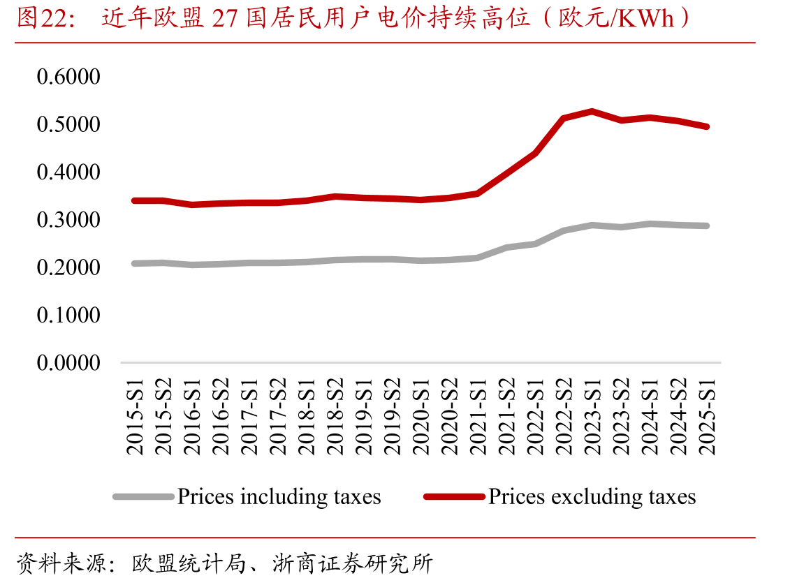 近年欧盟27国居民用户电价持续高位（欧元/KWh）