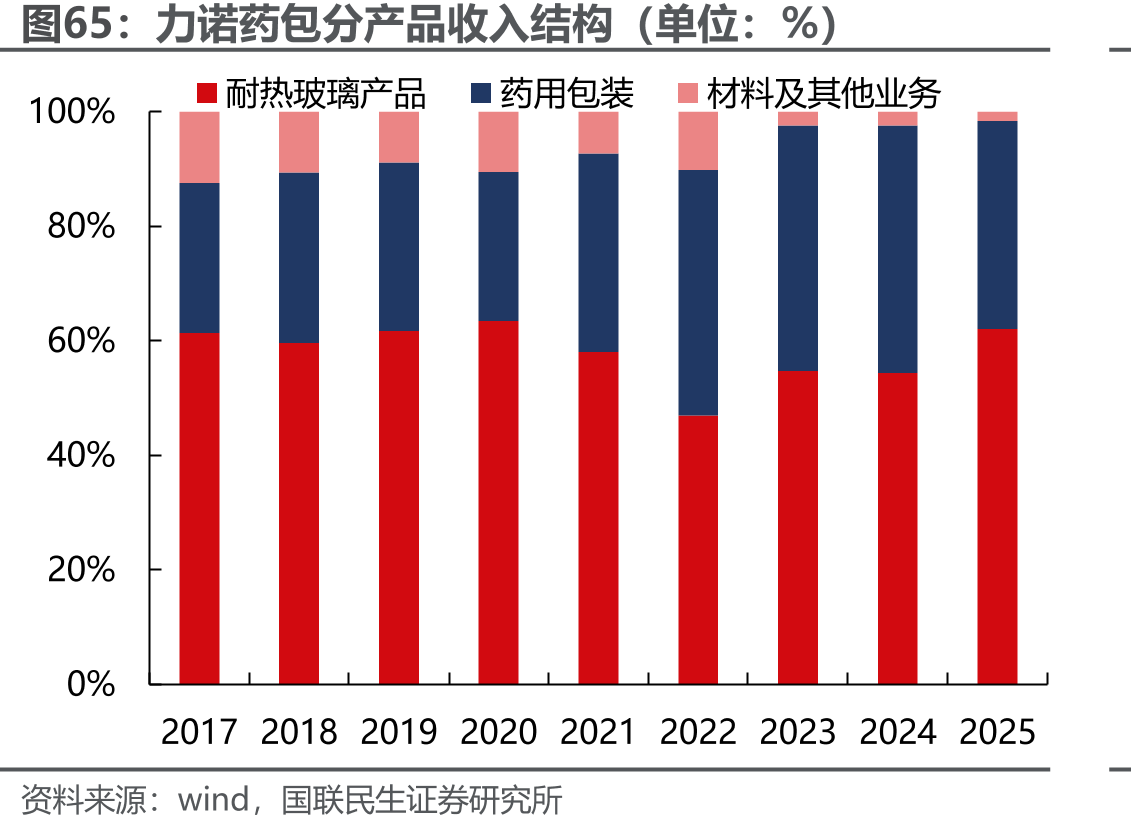 力诺药包分产品收入结构（单位：%）