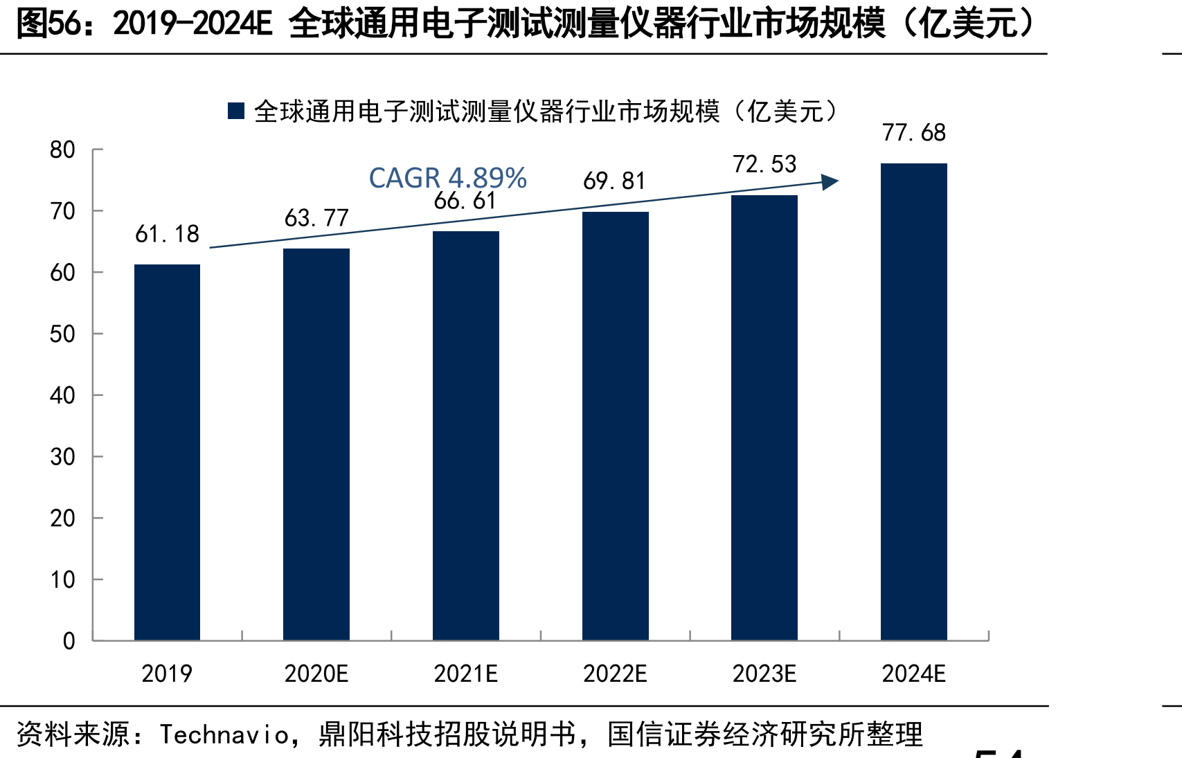 2019-2024E全球通用电子测试测量仪器行业市场规模（亿美元）