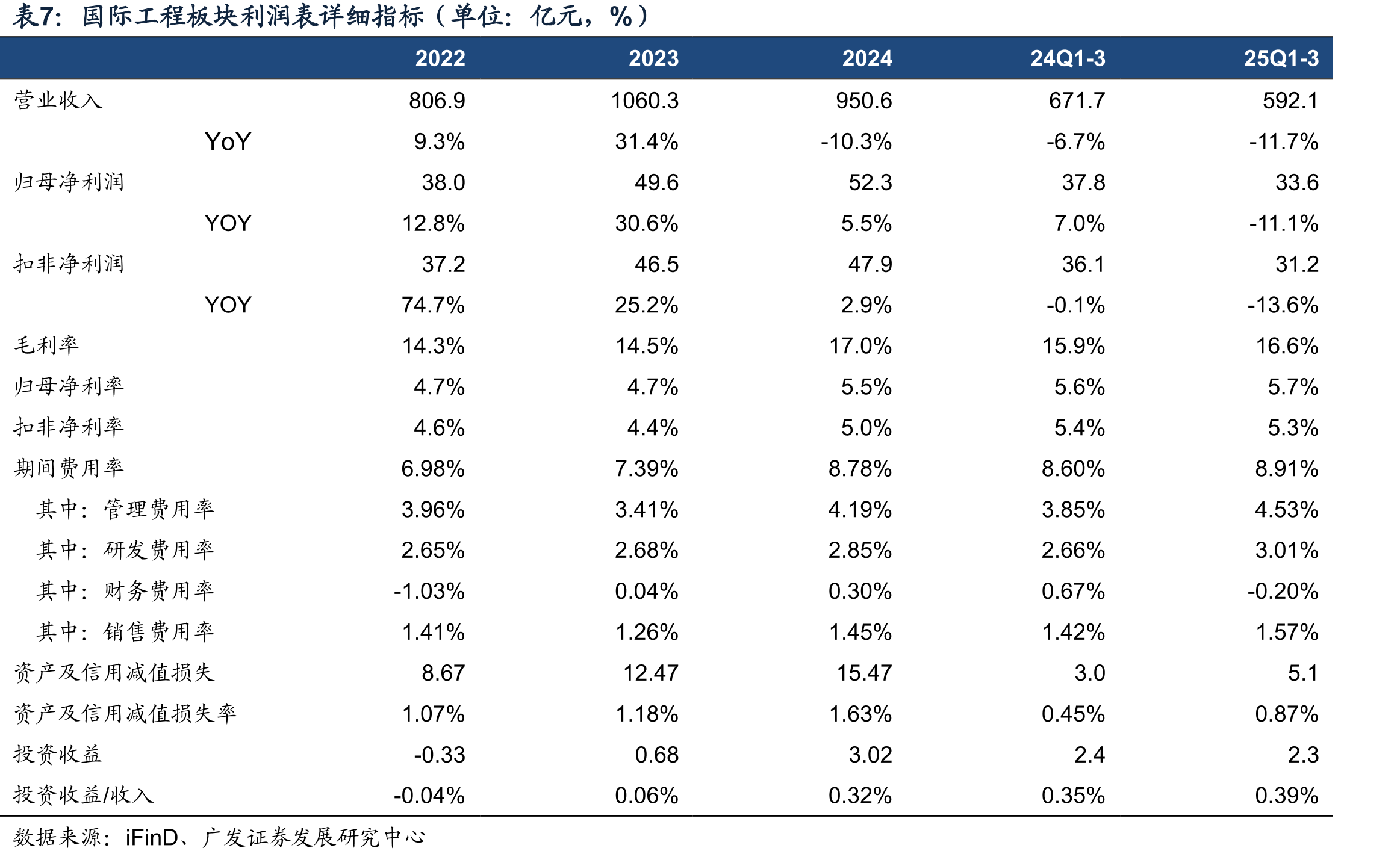 钢结构板块现金流量表、资产负债表详细指标（单位：亿元，%）_第5页