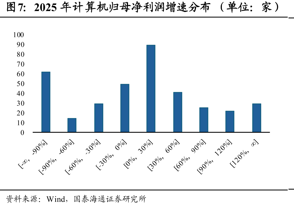 2025年计算机归母净利润增速分布（单位：家）
