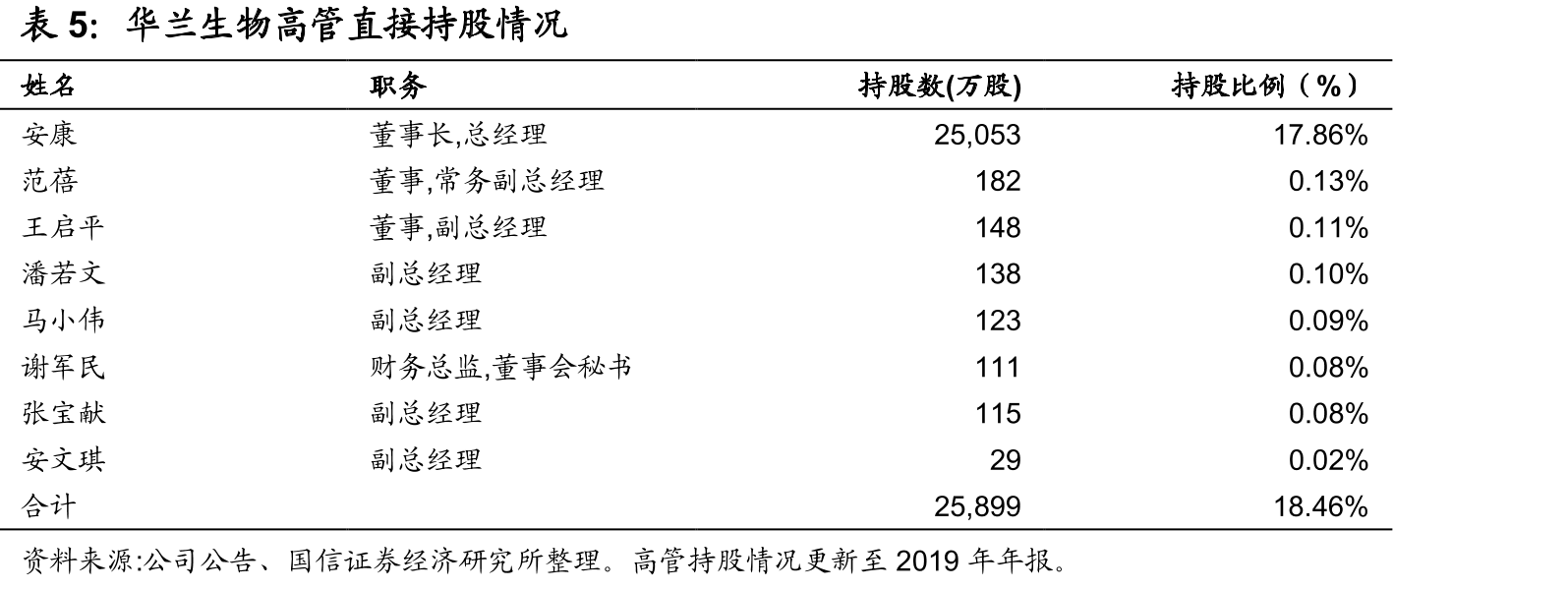 华兰生物高管直接持股情况