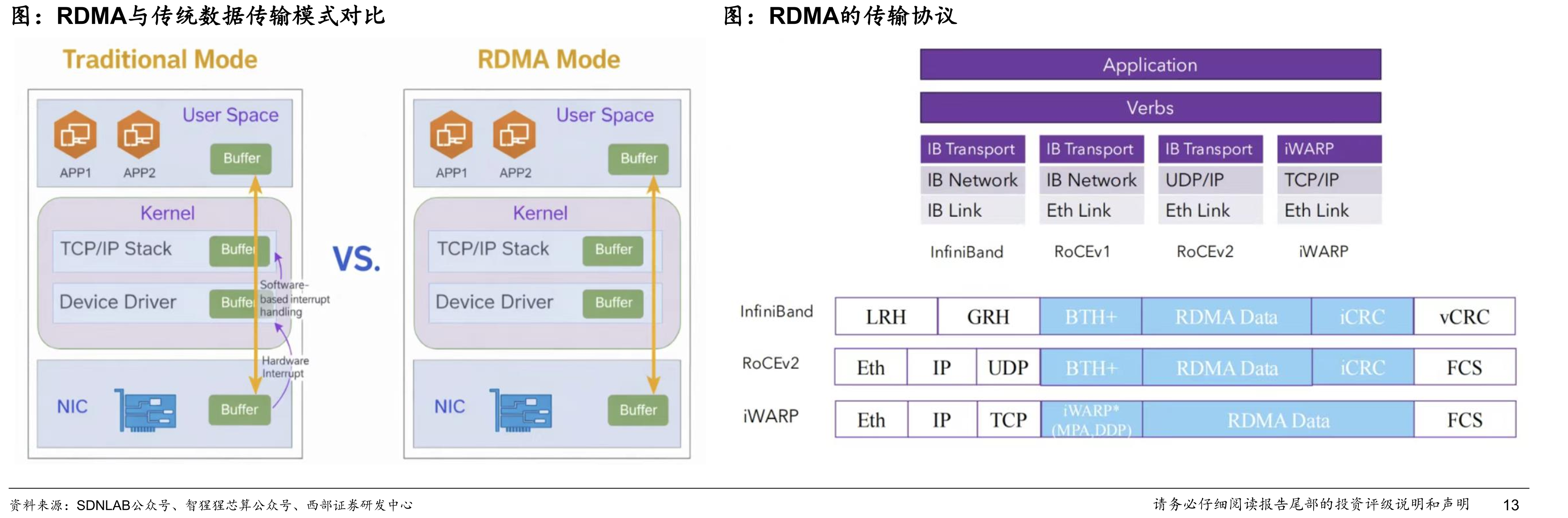 RDMA与传统数据传输模式对比