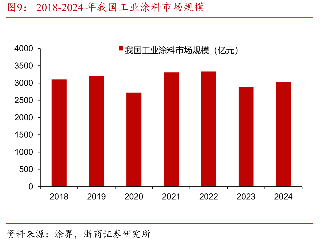2018-2024年我国工业涂料市场规模
