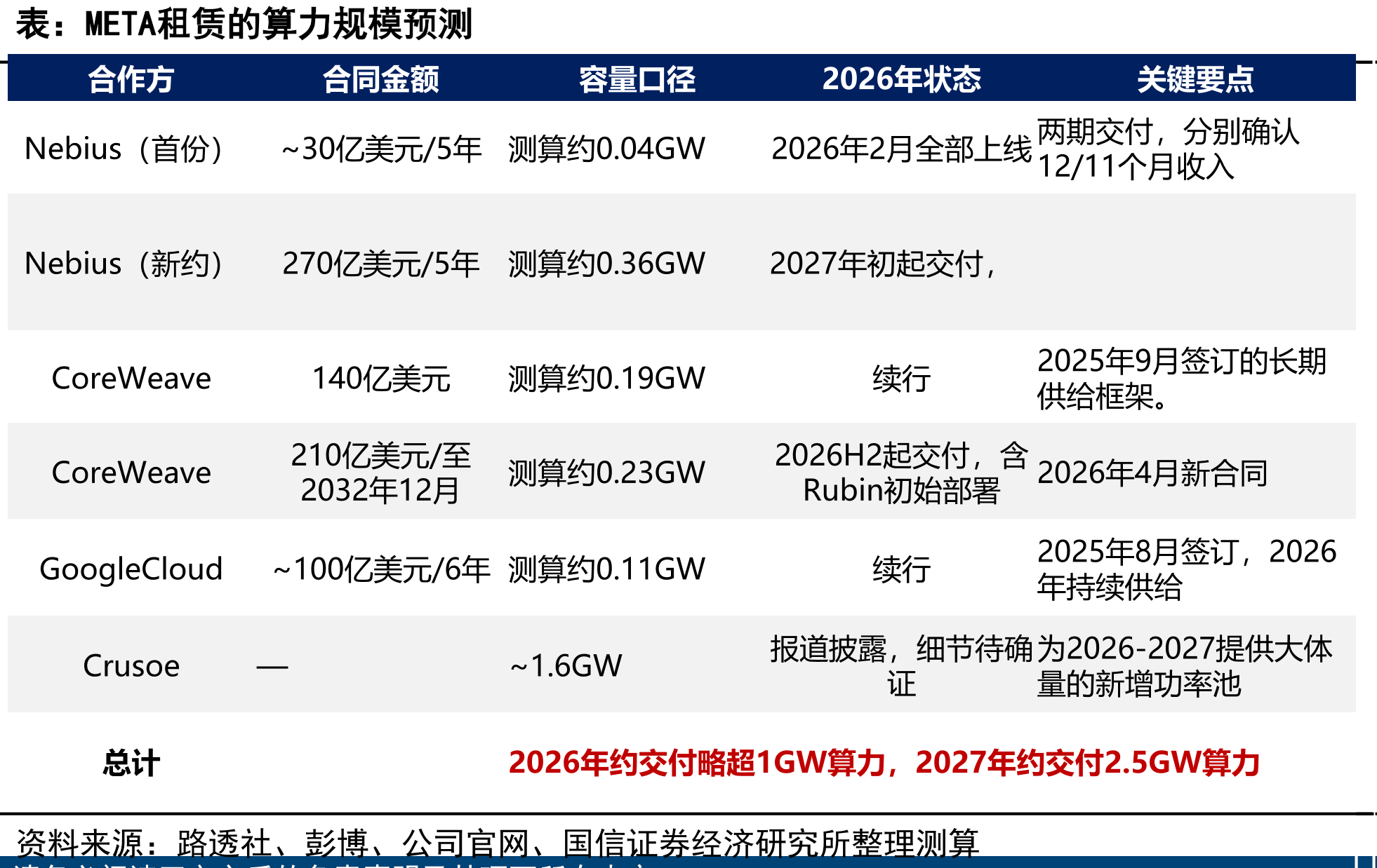 META租赁的算力规模预测