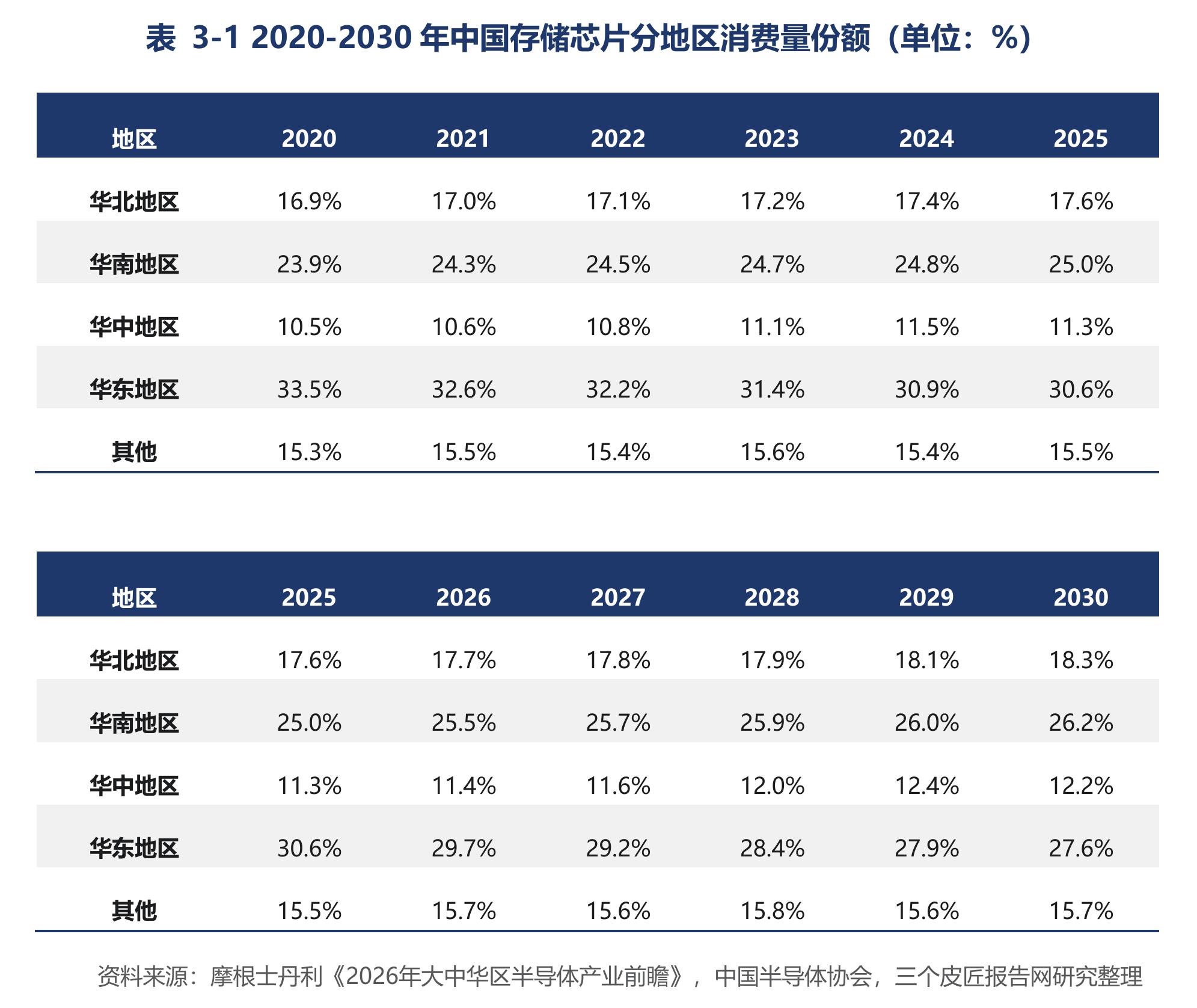 表3-12020-2030年中国存储芯片分地区消费量份额（单位：%）