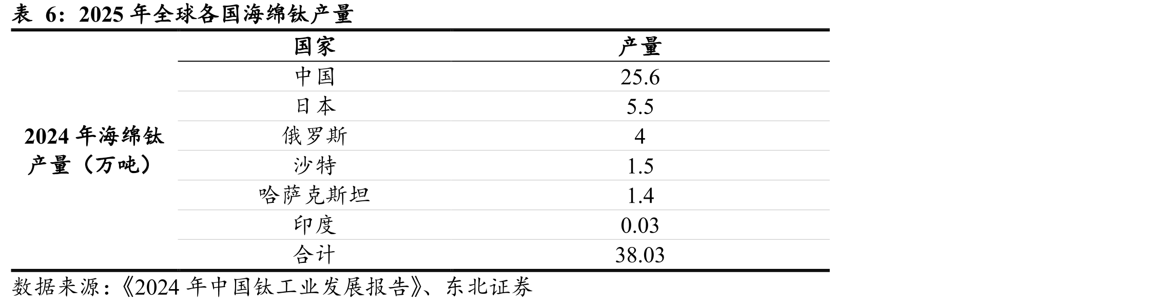 2025年全球各国海绵钛产量