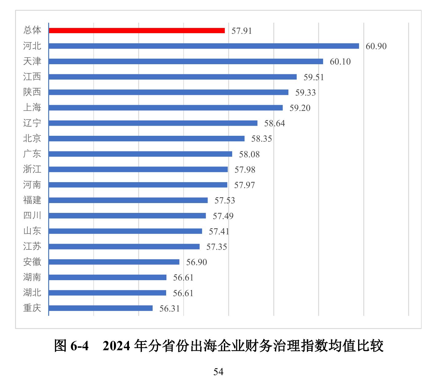 图6-42024年分省份出海企业财务治理指数均值比较