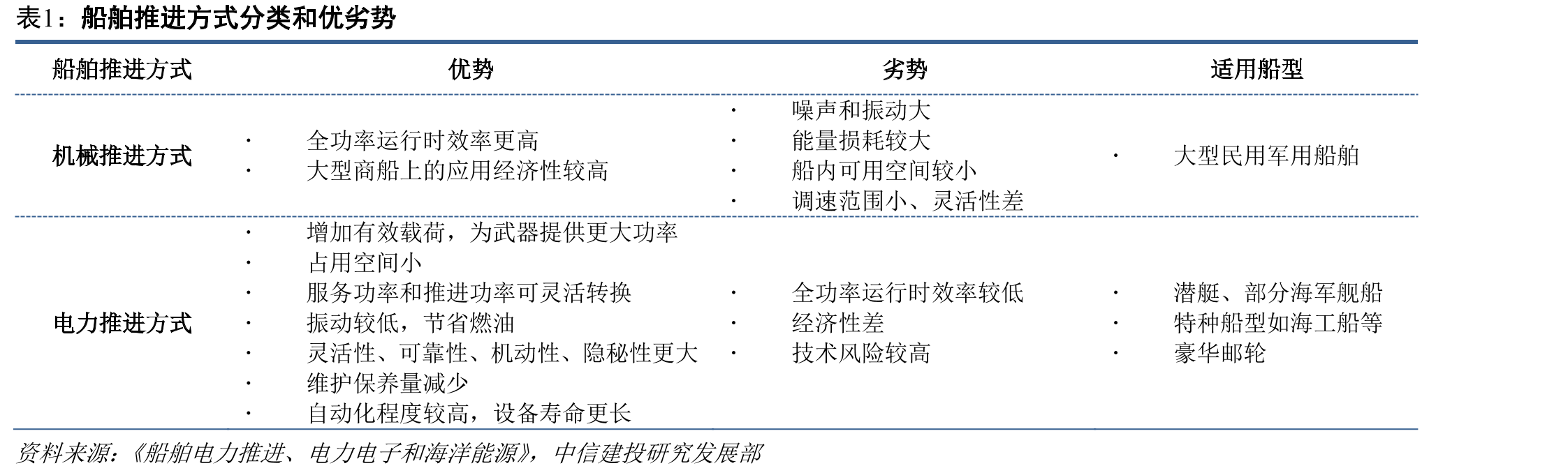 船舶推进方式分类和优劣势