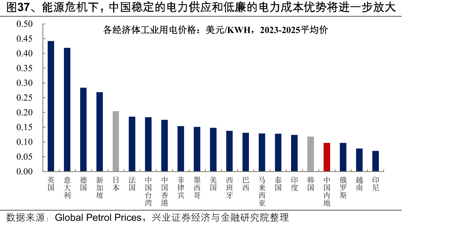 图37、能源危机下，中国稳定的电力供应和低廉的电力成本优势将进一步放大