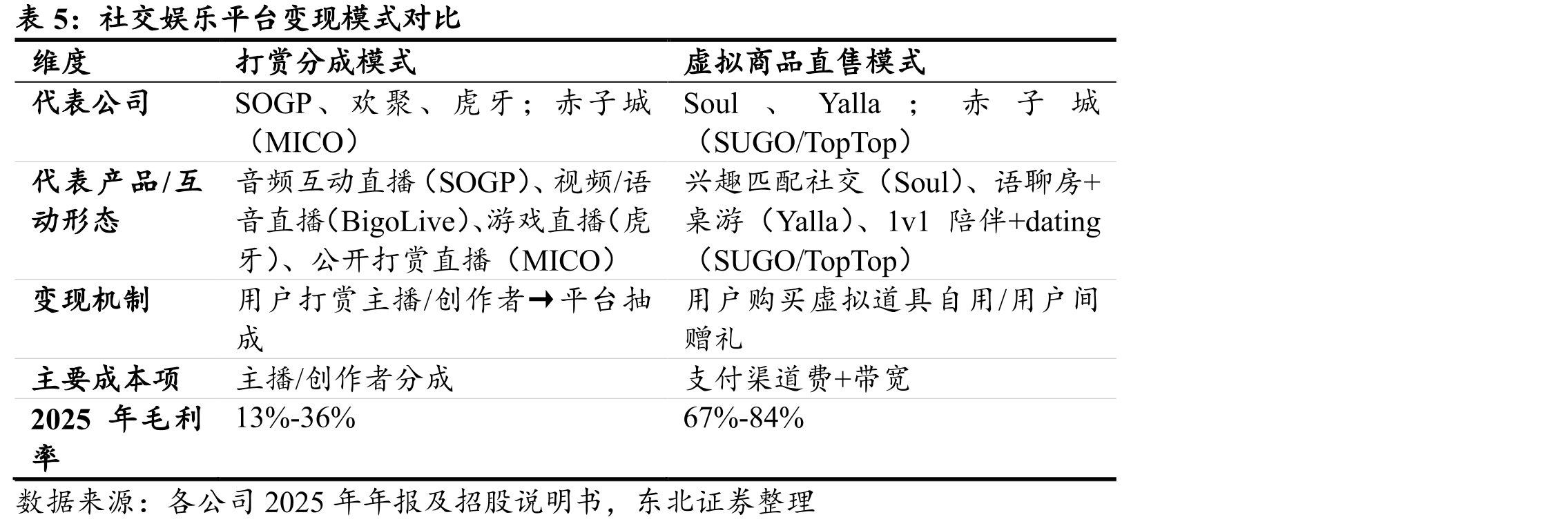 国内三家平台（虎牙、SOGP、Soul）MAU量级对比（单位：万人，2022-2024_第5页