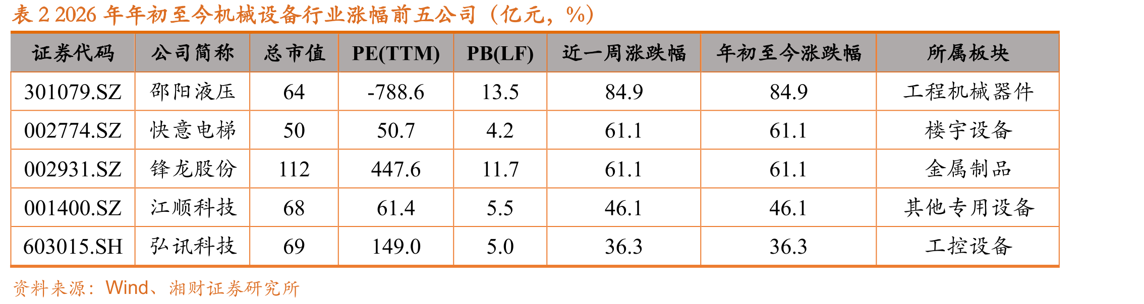 图22026年年初至今机械设备及各子板块涨跌幅(截至2026.01.09)_第3页