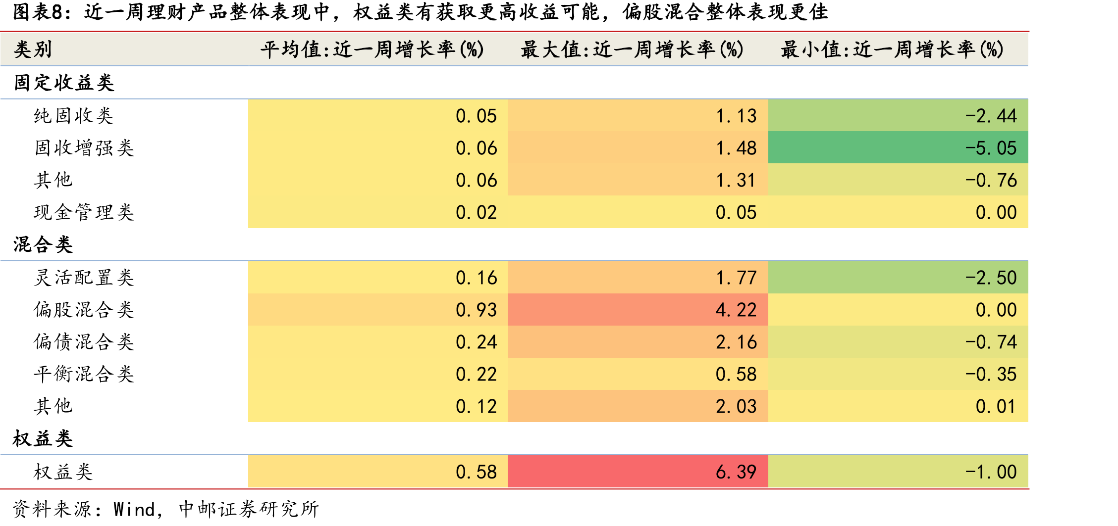 理财产品总规模及同比增速对比_第3页
