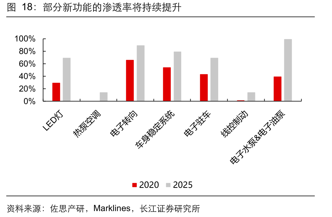 部分新功能的渗透率将持续提升