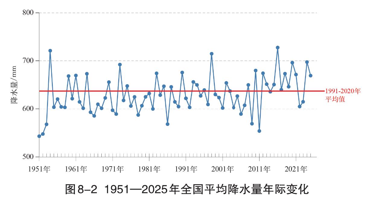 图8-21951一2025年全国平均降水量年际变化