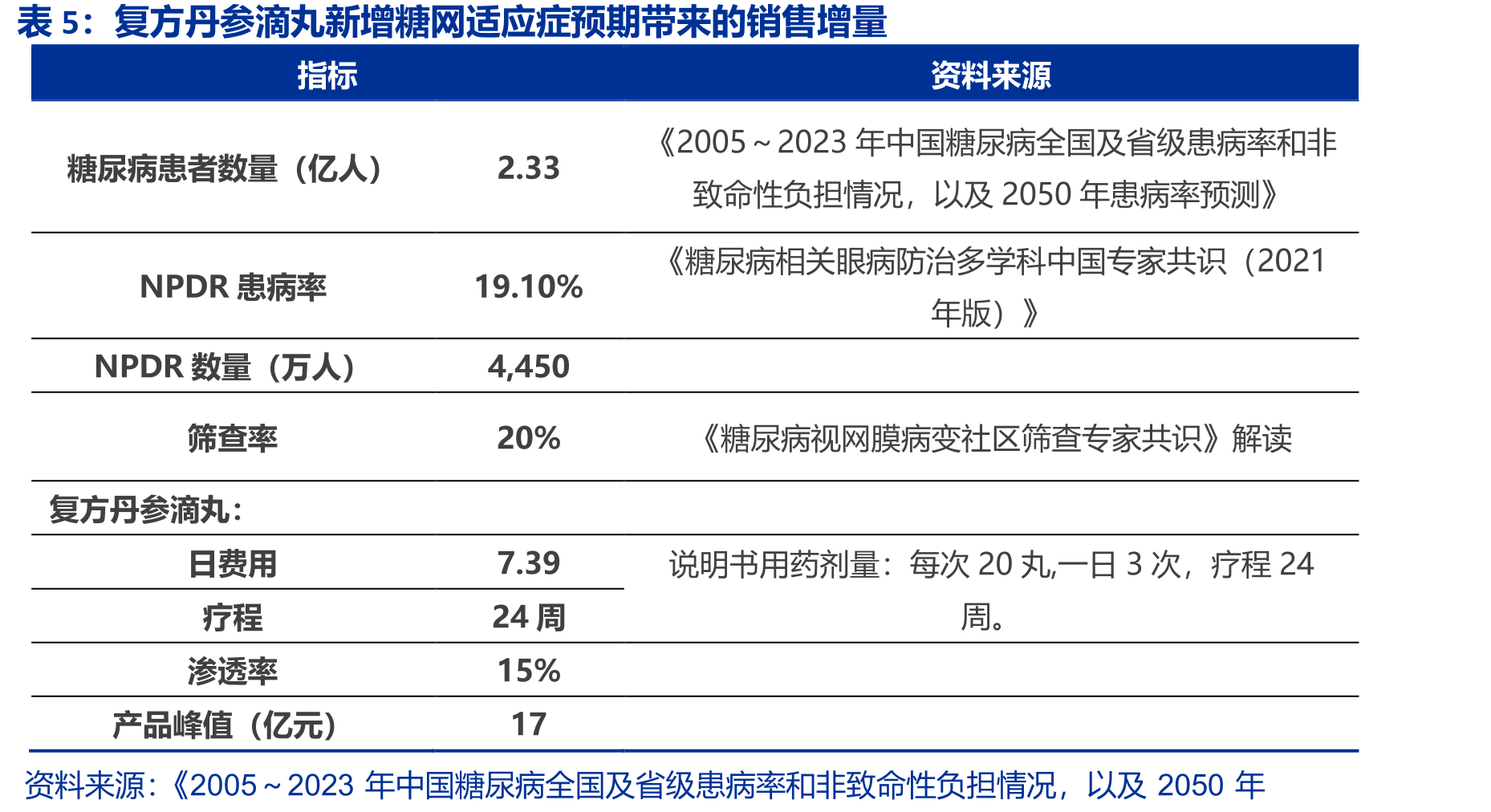 PROST-2研究中重要的出血事件（安全性分析集）_第3页