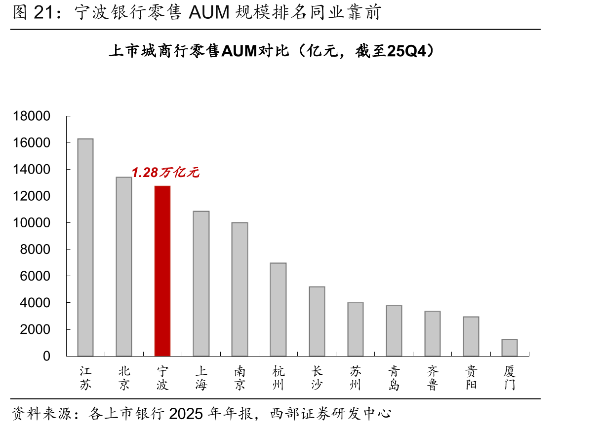 宁波银行零售AUM规模排名同业靠前