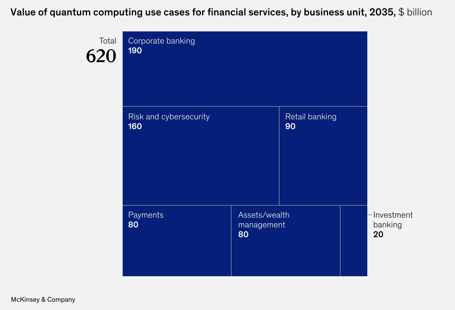 到2035年，量子计算在金融服务中的用例价值，按业务部门，$亿_第4页