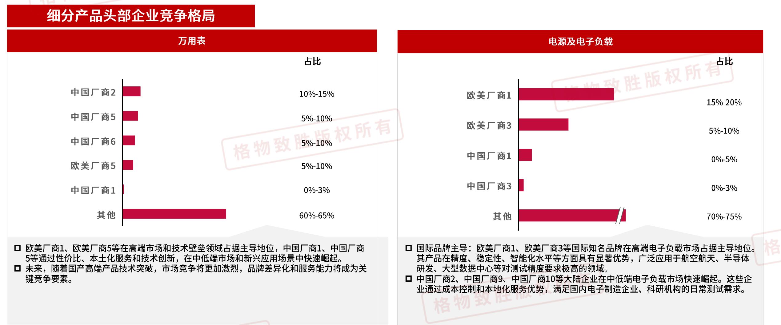 欧美一线品牌企业和部分日韩企业占据国内高端电子测量仪器市场的主导地位，国内具备竞争力的企业的部分产品代表了国内企业的最高_第5页