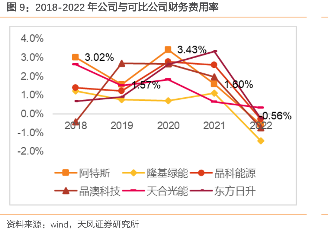 自主开发PA+HTR技术，提高组件效率_第4页