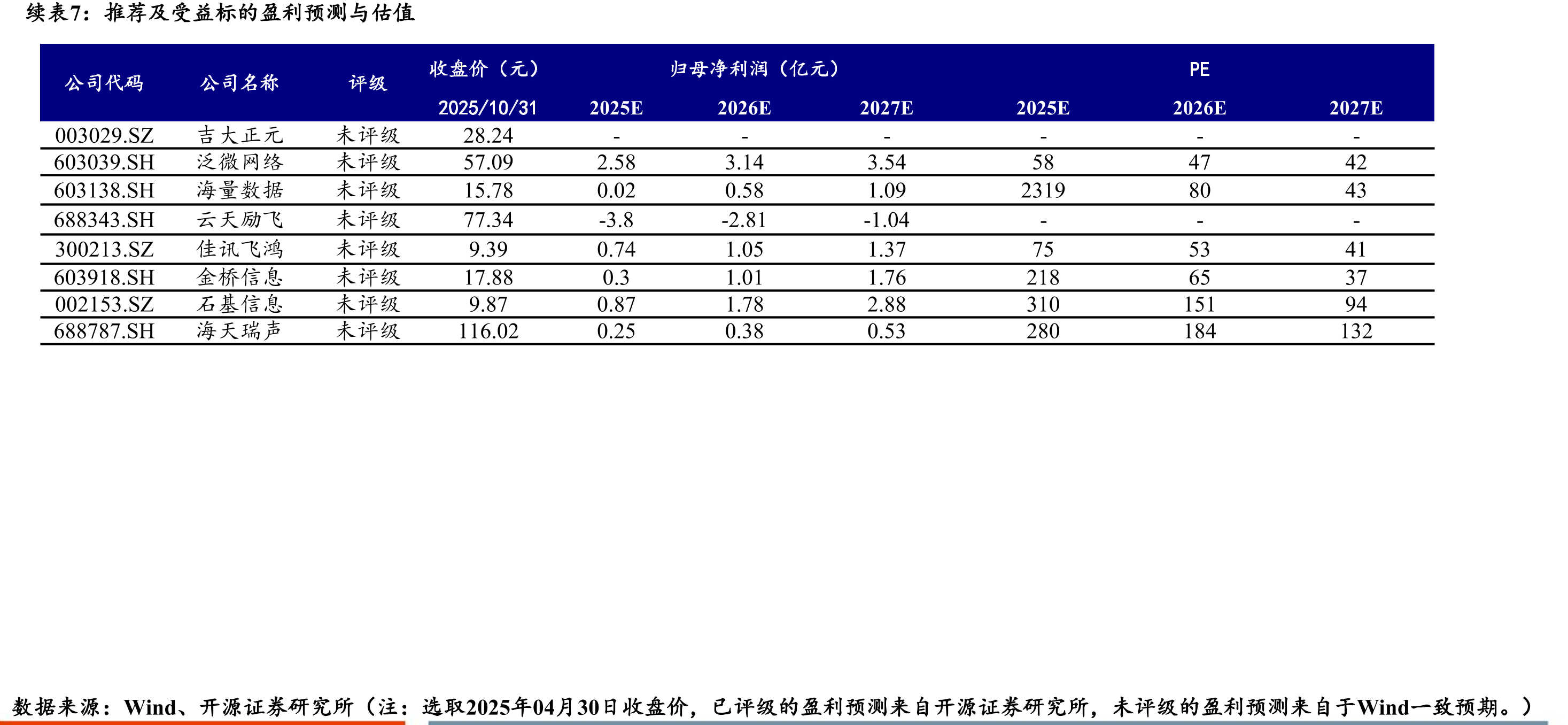 2025年3季度末计算机板块基金持仓比例环比持平光、金山办公、科大讯飞、浪潮信息、同花顺、指南针、深信服_第4页