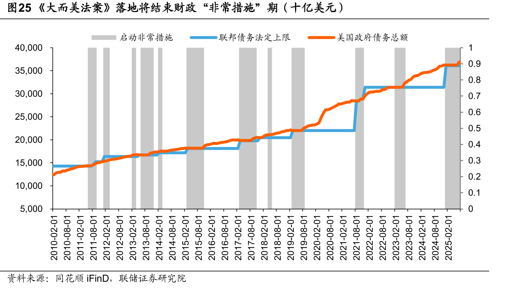 图25《大而美法案》落地将结束财政“非常措施”期（十亿美元）