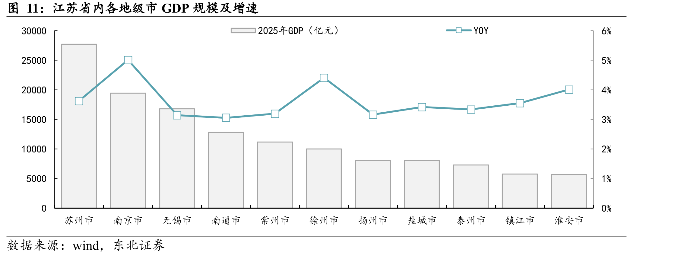 江苏省内各地级市GDP规模及增速