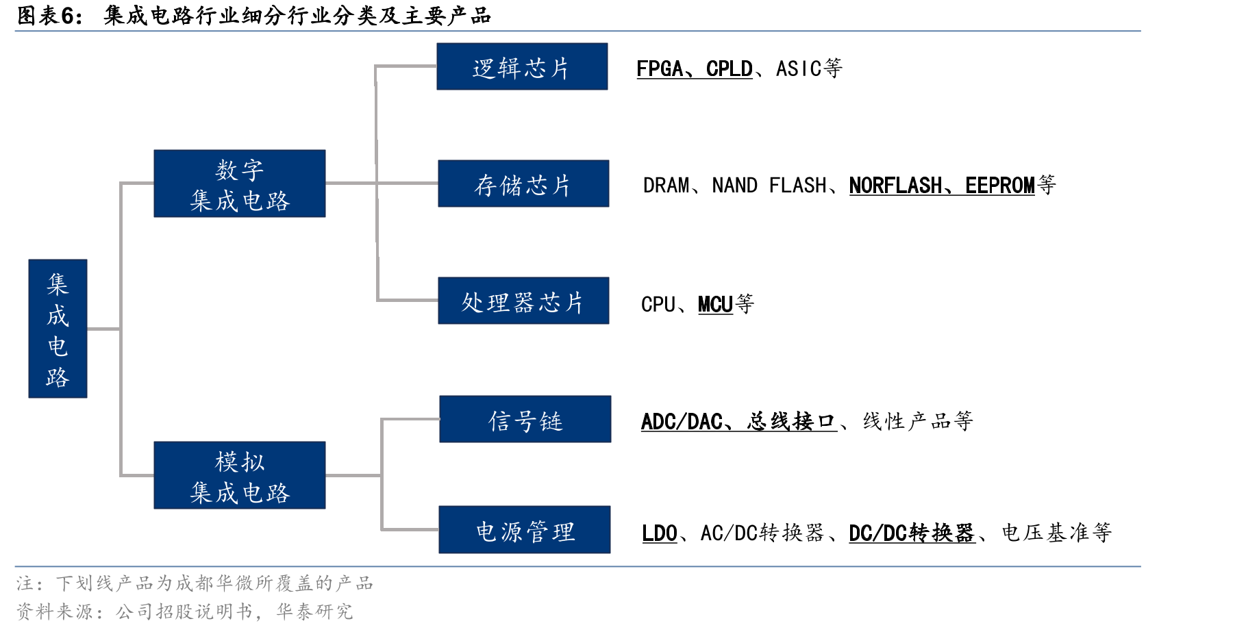 集成电路行业细分行业分类及主要产品